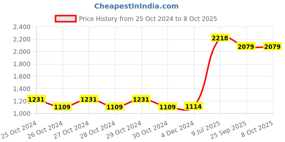moglix.com Physio Factory 2-in-1 Mini MS &a; TENS Physiotherapy Machine for Pain Relief physio factory Price History Graph from 25 Oct 2024 to 7 Oct 2025