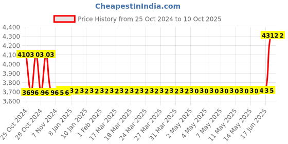 moglix.com Physio Factory 2-in-1 US &a; TENS Physiotherapy Machine for Pain Relief physio factory Price History Graph from 25 Oct 2024 to 9 Oct 2025