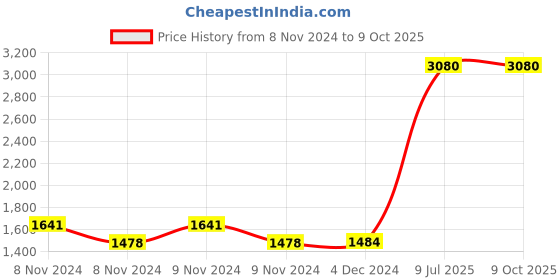 moglix.com Physio Factory 2.4 kHz Mini IFT Interferential Physiotherapy Machine physio factory Price History Graph from 8 Nov 2024 to 9 Oct 2025