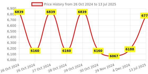 moglix.com Physio Factory 4-in-1 Electrotherapy Physiotherapy Machine with LCD Display for Pain Relief physio factory Price History Graph from 26 Oct 2024 to 13 Jul 2025