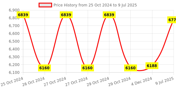moglix.com Physio Factory 4-in-1 IFT+TENS+MS+US Ultrasonic Physiotherapy Machine with LCD Display physio factory Price History Graph from 25 Oct 2024 to 9 Jul 2025
