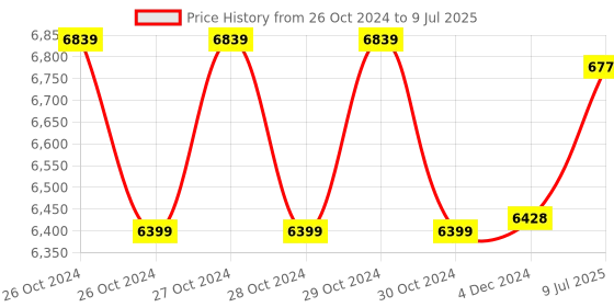 moglix.com Physio Factory 4 in 1 Micro Controlled Based Ultrasound Physiotherapy Machine physio factory Price History Graph from 26 Oct 2024 to 9 Jul 2025