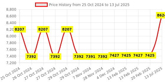 moglix.com Physio Factory 5-in-1 Deep Heat Physiotherapy Machine with LCD Display physio factory Price History Graph from 25 Oct 2024 to 13 Jul 2025