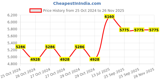 moglix.com Physio Factory IFT+US 2 in 1 1MHz Metal Physiotherapy Machine for Head Pain Relief physio factory Price History Graph from 25 Oct 2024 to 25 Nov 2025