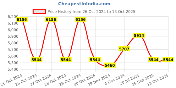 moglix.com Physio Factory Interferential Therapy 65 Program Physiotherapy Machine for Pain Relief physio factory Price History Graph from 26 Oct 2024 to 11 Oct 2025