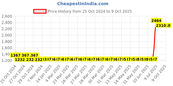 moglix.com Physio Factory Mini Interferential Therapy Physiotherapy Machine with Digital Display physio factory Price History Graph from 25 Oct 2024 to 8 Oct 2025