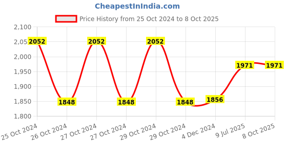 moglix.com Physio Factory Mini Muscle Stimulator Dual Channel Physiotherapy Machine with Digital Display for Pain Relief physio factory Price History Graph from 25 Oct 2024 to 8 Oct 2025
