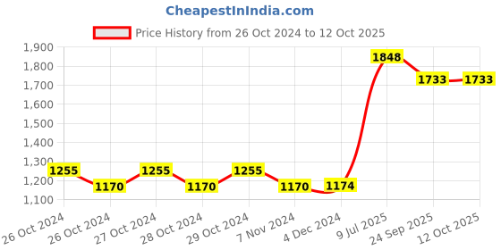 moglix.com Physio Factory Mini TENS 2 Channel Physiotherapy Machine for Muscle Dystrophy &a; Functional Paralysis Relief physio factory Price History Graph from 26 Oct 2024 to 12 Oct 2025