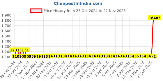 moglix.com Physio Factory Mini Tens Dual Channel Physiotherapy Machine for Clinics &a; Hospitals physio factory Price History Graph from 25 Oct 2024 to 22 Nov 2025