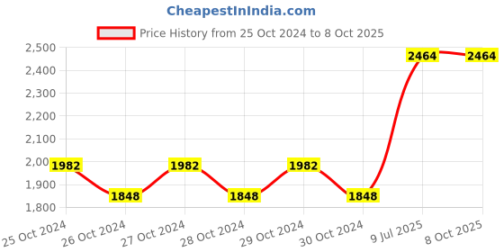 moglix.com Physio Factory Mini TENS+MS 2-in-1 Physiotherapy Machine physio factory Price History Graph from 25 Oct 2024 to 6 Oct 2025