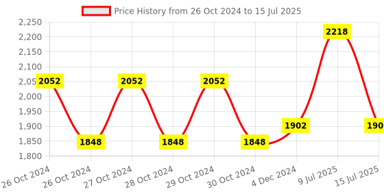 moglix.com Physio Factory Mini Ultrasonic Physiotherapy Machine with Digital Display physio factory Price History Graph from 26 Oct 2024 to 15 Jul 2025