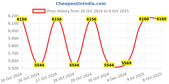 moglix.com Physio Factory PF IFT+US 1 mHz Ultrasonic Combination Physiotherapy Machine for PF 135 Electrotherapy Device physio factory Price History Graph from 26 Oct 2024 to 8 Oct 2025