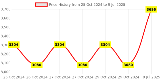 moglix.com Physio Factory TENS 4 Channel Automode Microprocessor Based Pain Relief Physiotherapy Machine physio factory Price History Graph from 25 Oct 2024 to 9 Jul 2025