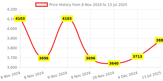 moglix.com Physio Factory TENS 4 Channel LCD Nerve Stimulator Pain Relief Physiotherapy Machine with 10 Programs physio factory Price History Graph from 8 Nov 2024 to 13 Jul 2025