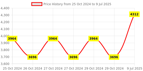 moglix.com Physio Factory Tens US+TENS 2-in-1 Physiotherapy Machine for All Pain Relief physio factory Price History Graph from 25 Oct 2024 to 9 Jul 2025
