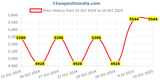 moglix.com Physio Factory TENS+IFT 2-in-1 Electro Physiotherapy Machine physio factory Price History Graph from 25 Oct 2024 to 9 Oct 2025