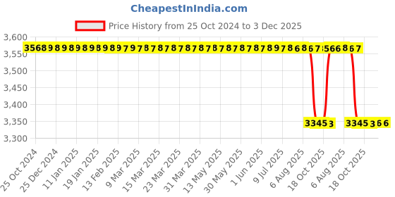 moglix.com Physio Life Care 21W 1MHz Advance Wave Sound Ultrasonic Physiotherapy Machine physio life care Price History Graph from 25 Oct 2024 to 3 Dec 2025