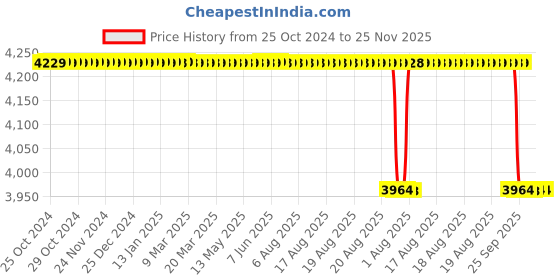 moglix.com Physio Life Care 21W 1MHz &a; 3MHz Advance Wave Sound Ultrasonic Physiotherapy Machine for Personal Use &a; Home Visits physio life care Price History Graph from 25 Oct 2024 to 24 Nov 2025