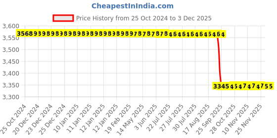 moglix.com Physio Life Care 21W 1MHz &a; 3MHz Ultrasonic Physiotherapy Machine for Back Pain &a; Joint Pain, PLC0055 physio life care Price History Graph from 25 Oct 2024 to 3 Dec 2025