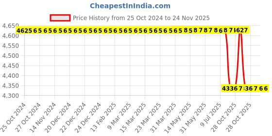 moglix.com Physio Life Care 21W 1MHz Care Sound Computerized Ultrasonic Physiotherapy Machine for Pain Relief &a; Professional Use, PLC0061_2 physio life care Price History Graph from 25 Oct 2024 to 24 Nov 2025