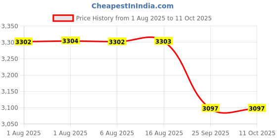 moglix.com Physio Life Care 21W 1MHz Digital Care Ultrasonic Physiotherapy Machine with Pointed Probe physio life care Price History Graph from 1 Aug 2025 to 10 Oct 2025