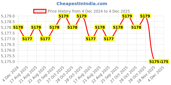 moglix.com Physio Life Care 21W 1MHz Digital Ultrasonic Physiotherapy Machine for Pain Relief &a; Various Physiotherapy Applications physio life care Price History Graph from 4 Dec 2024 to 4 Dec 2025