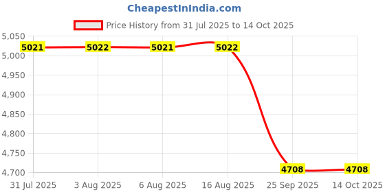 moglix.com Physio Life Care 21W 1MHz Ultrasonic Physiotherapy Machine with Five LED Indicators for Pain Relief physio life care Price History Graph from 31 Jul 2025 to 13 Oct 2025