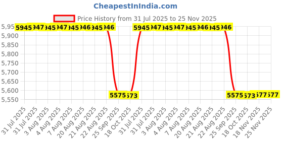 moglix.com Physio Life Care 21W Ultrasonic &a; TENS Physiotherapy Machine for Clinical Settings physio life care Price History Graph from 31 Jul 2025 to 25 Nov 2025