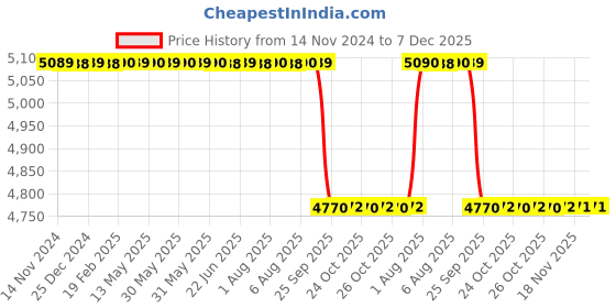 moglix.com Physio Life Care 50W 1MHz Ultrasonic Physiotherapy Machine for Pain Relief &a; Management physio life care Price History Graph from 14 Nov 2024 to 6 Dec 2025