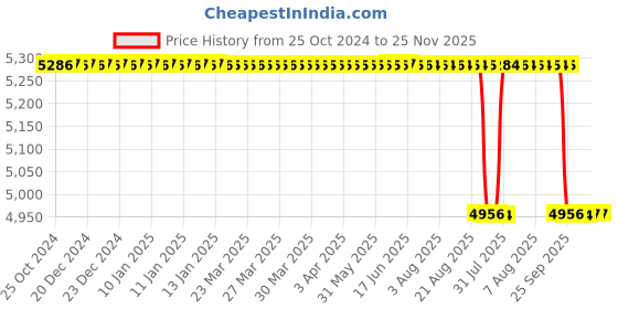 moglix.com Physio Life Care Delux 21W 1MHz Digital Ultrasonic Physiotherapy Machine for Pain Relief in Professional Clinics, PLC0061 physio life care Price History Graph from 25 Oct 2024 to 24 Nov 2025