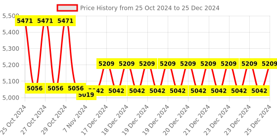 moglix.com Physiotrex 1 &a; 3 MHz LCD Computerized Ultrasonic Physiotherapy Machine with 27 Program physiotrex Price History Graph from 25 Oct 2024 to 25 Dec 2024