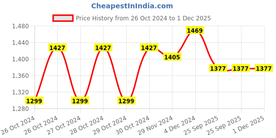 moglix.com Physiotrex 2 Channel White Electrotherapy Mini Muscle Stimulator with 1 Year Warranty physiotrex Price History Graph from 26 Oct 2024 to 1 Dec 2025