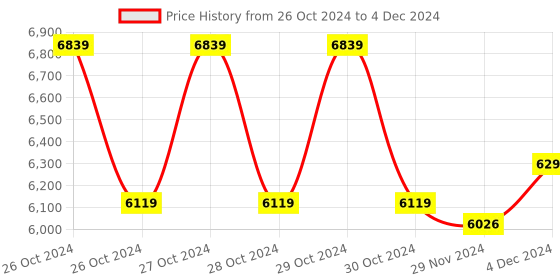 moglix.com Physiotrex 4 Channel Microprocessor Ultrasonic Physiotherapy Machine for All Pain Relief physiotrex Price History Graph from 26 Oct 2024 to 4 Dec 2024