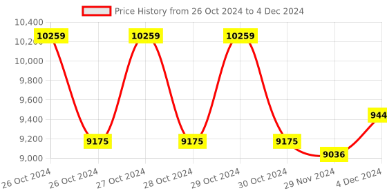 moglix.com Physiotrex 5-in-1 Digital Combination Therapy Machine with IFT, MS, TENS, US &a; Deep Heat physiotrex Price History Graph from 26 Oct 2024 to 4 Dec 2024