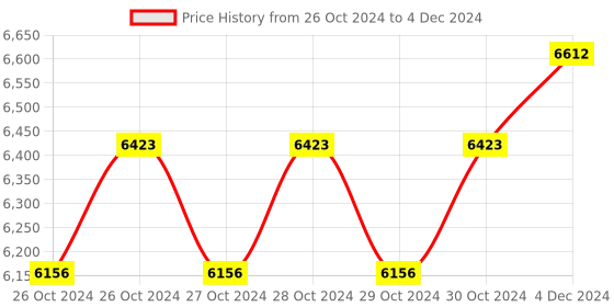 moglix.com Physiotrex Computerised IFT Electrotherapy Machine with 65 Programs physiotrex Price History Graph from 26 Oct 2024 to 4 Dec 2024