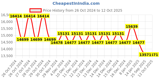 moglix.com Physiotrex Digital Electrotherapy Physiotherapy Digital Cervical &a; Lumber Traction Machine with 1 Year Warranty physiotrex Price History Graph from 26 Oct 2024 to 11 Oct 2025