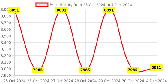 moglix.com Physiotrex LCD Electrotherapy Physiotherapy Combination Machine with 125 Programs with 1 Year Warranty physiotrex Price History Graph from 25 Oct 2024 to 4 Dec 2024