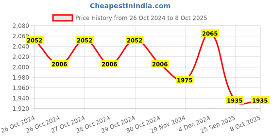 moglix.com Physiotrex Mini Interferential Therapy Machine for Pain Relief with 1 Year Warranty physiotrex Price History Graph from 26 Oct 2024 to 8 Oct 2025