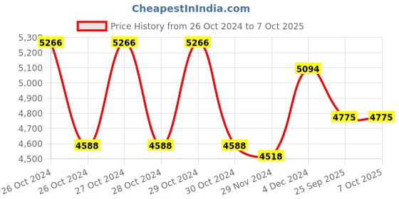 moglix.com Physiotrex Physiotherapy Machine with Ultrasound &a; TENS Combination with 1 Year Warranty physiotrex Price History Graph from 26 Oct 2024 to 6 Oct 2025