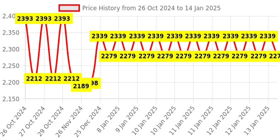 moglix.com Physiotrex Physiotherapy Mini Ultrasonic Machine with Timer physiotrex Price History Graph from 26 Oct 2024 to 14 Jan 2025