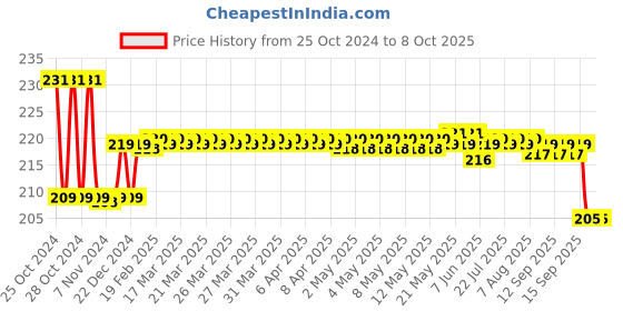 moglix.com Physiotrex Universal Solution Physiotherapy Gel Exercise Ball physiotrex Price History Graph from 25 Oct 2024 to 7 Oct 2025