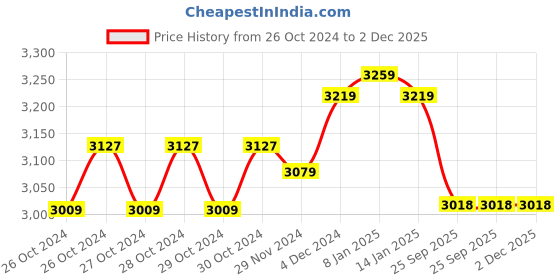 moglix.com Physiotrex White Electrotherapy Physiotherapy Mini Ultrasonic Machine with 1 Year Warranty physiotrex Price History Graph from 26 Oct 2024 to 1 Dec 2025
