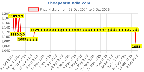 moglix.com Physiotrex Wooden Adjustable Calf Stretcher Slant Board with 8 Level Ankle Incline physiotrex Price History Graph from 25 Oct 2024 to 9 Oct 2025