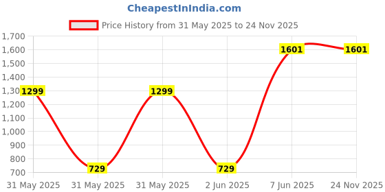 moglix.com PI 1 Litre Biovita Liquid Seaweed Concentrate Fertilizer pi Price History Graph from 31 May 2025 to 24 Nov 2025
