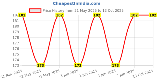 moglix.com PI 100ml Biovita Liquid Seaweed Concentrate Fertilizer pi Price History Graph from 31 May 2025 to 11 Oct 2025