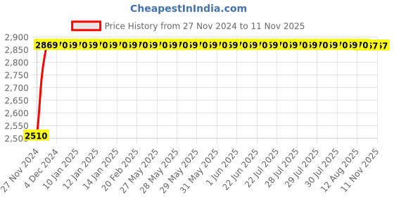 moglix.com Pick Ur Needs 100W Black &a; Silver Long Range Metal Rechargeable Torch Light, PUN-49 pick ur needs Price History Graph from 27 Nov 2024 to 11 Nov 2025