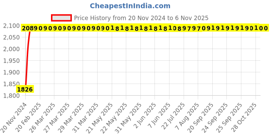 moglix.com Pick Ur Needs 100W Black Rechargeable Emergency Long Range Search Torch with Multi-Functional, EML-7144 PN pick ur needs Price History Graph from 20 Nov 2024 to 6 Nov 2025