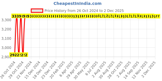 moglix.com Pick Ur Needs 100W Blue Rechargeable Emergency Solar Lighting System Set with Radio &a; BT Music, EL-PICK-3190 pick ur needs Price History Graph from 26 Oct 2024 to 2 Dec 2025