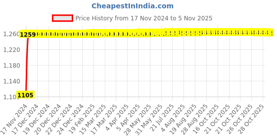 moglix.com Pick Ur Needs 100W Orange Emergency Rechargeable Long Range Search Torch Light with 2 Side Tube, RL-7132 pick ur needs Price History Graph from 17 Nov 2024 to 5 Nov 2025