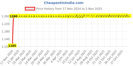 moglix.com Pick Ur Needs 100W Red Emergency Rechargeable Long Range Search Torch Light with 2 Side Tube, RL-7132 pick ur needs Price History Graph from 17 Nov 2024 to 5 Nov 2025